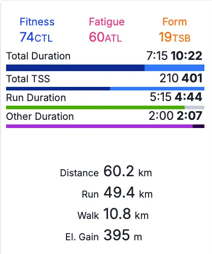 Week 1 training totals: fitness, fatigue, form, duration and distance