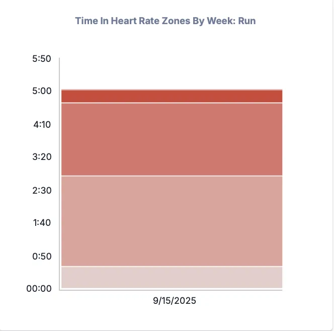 Time in heart rate zones by week for running
